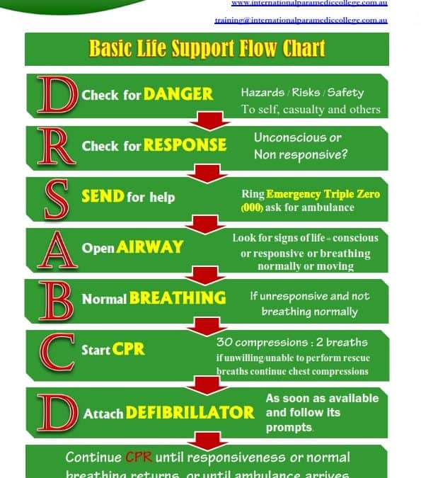 Free DRSABCD Resuscitation Wall Chart